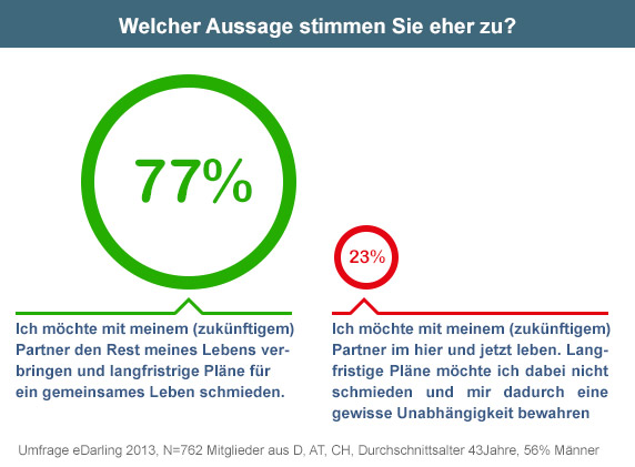 Ehe auf Zeit: Lebenspläne