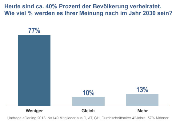 Ehe auf Zeit. Umfragediagramm zu Hochzeitswunsch