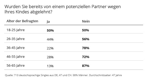 Alleinerziehende kämpfen mit Ablehung.