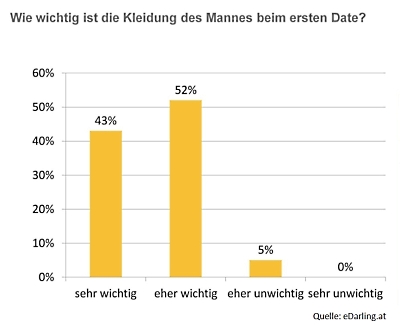 Frauen empfinden die Kleidung des Mannes als wichtig