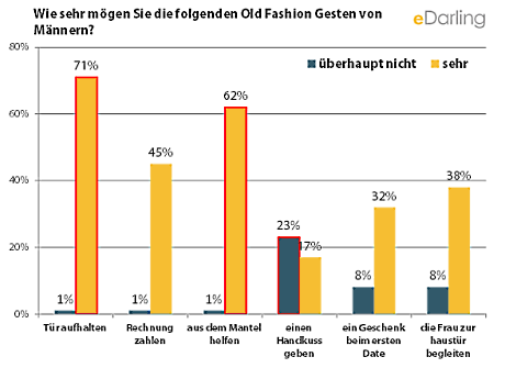 Trotz Emanipation mögen Frauen die meisten altmodischen Gesten der Männer