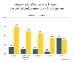 Die Anzahl der Männer und Frauen, dei bei Liebeskummer zum Frisör gehen.