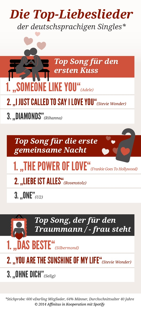 Das sind die Top-Liebeslieder unter deutschsprachigen Singles!