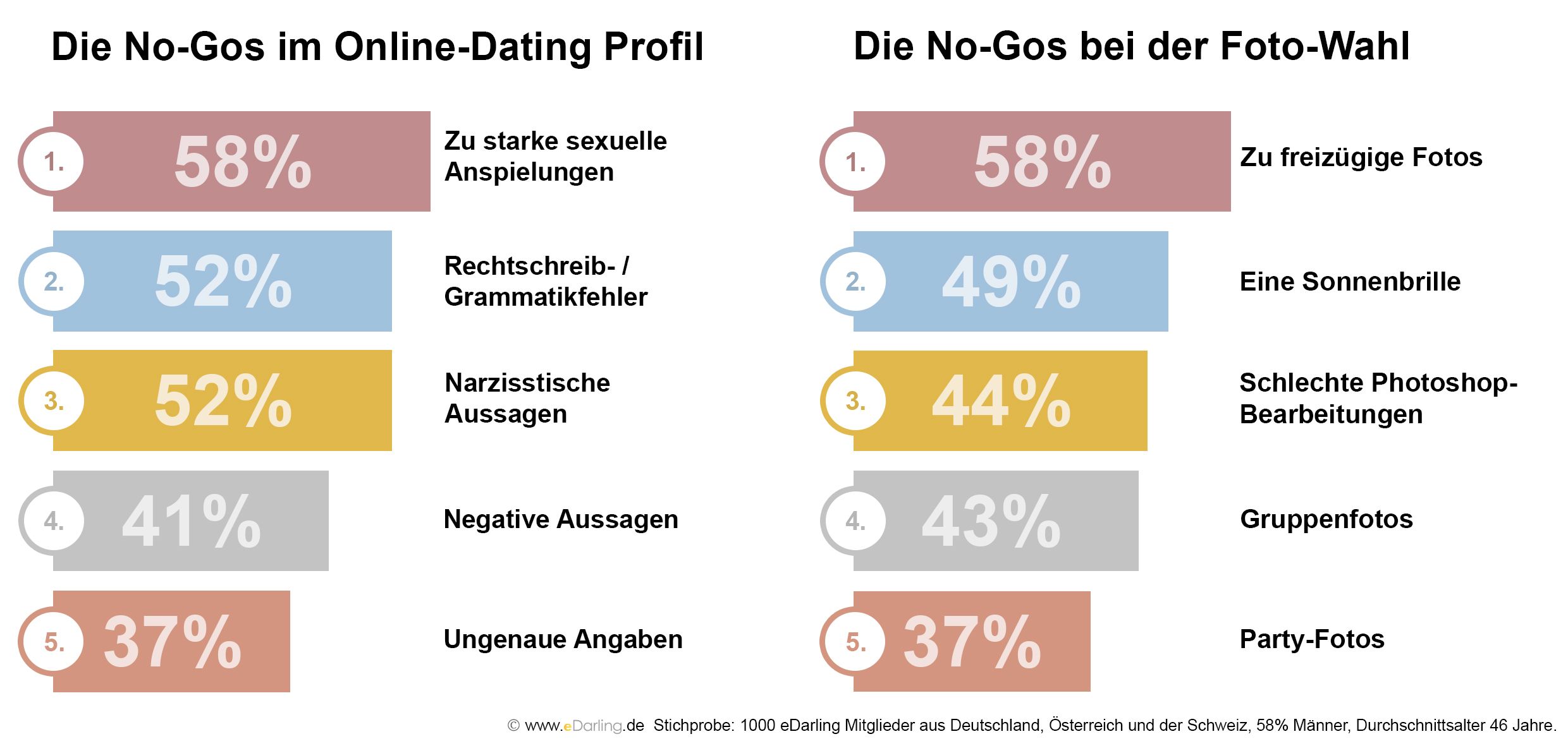 umfrage online dating