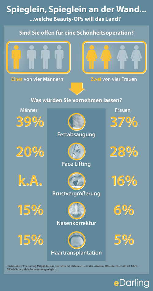 Jeder 4. Mann tendiert zur Schönheitschirurgie