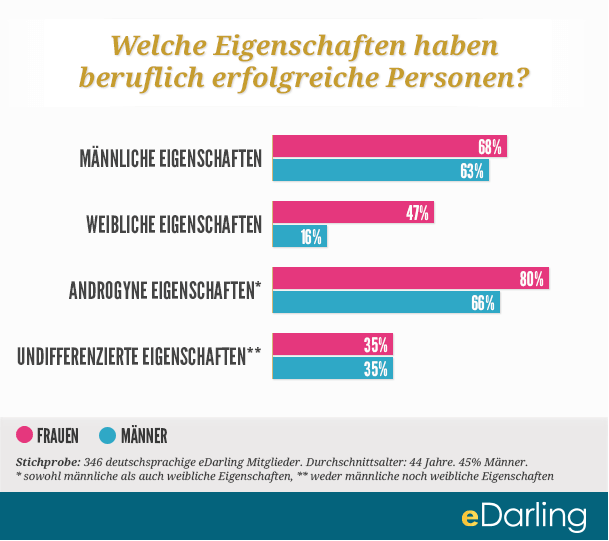 Infografik zum Thema gender und Karriere