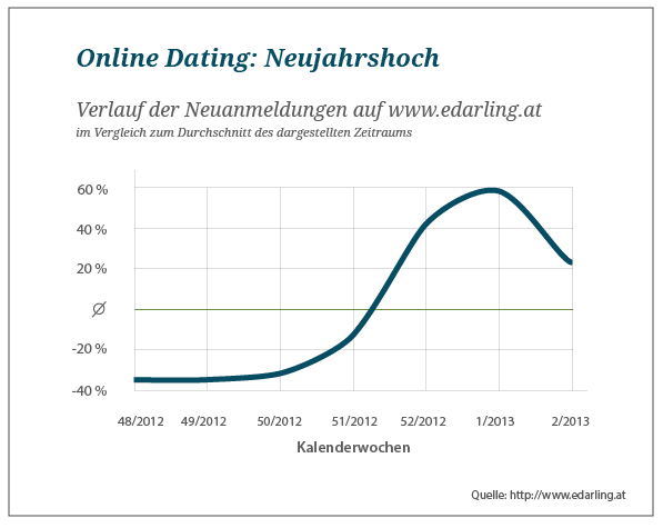 Zum Jahreswechsel erlebt das Online-Dating ein Neujahrshoch!