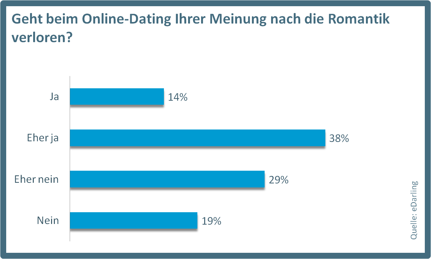 Kommt beim Online-Dating die Romantik zu kurz?