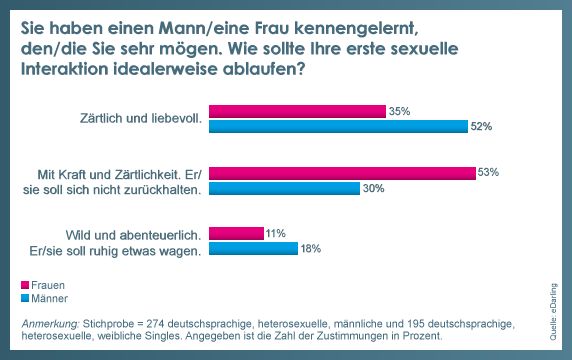 Wie sollte der erste Sex ablaufen?