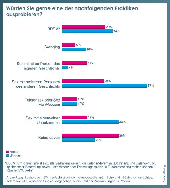 Was würden Sie gerne ausprobieren?