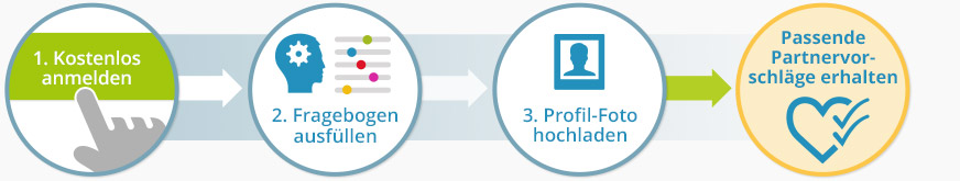 Partenrsuche für Singles in XXXXXXX: In drei einfachen Schritten erstellen Sie Ihr Profil