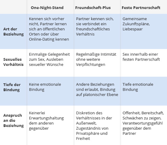 Freundschaft Plus: Das sind die unterschiedlichen Beziehungsformen